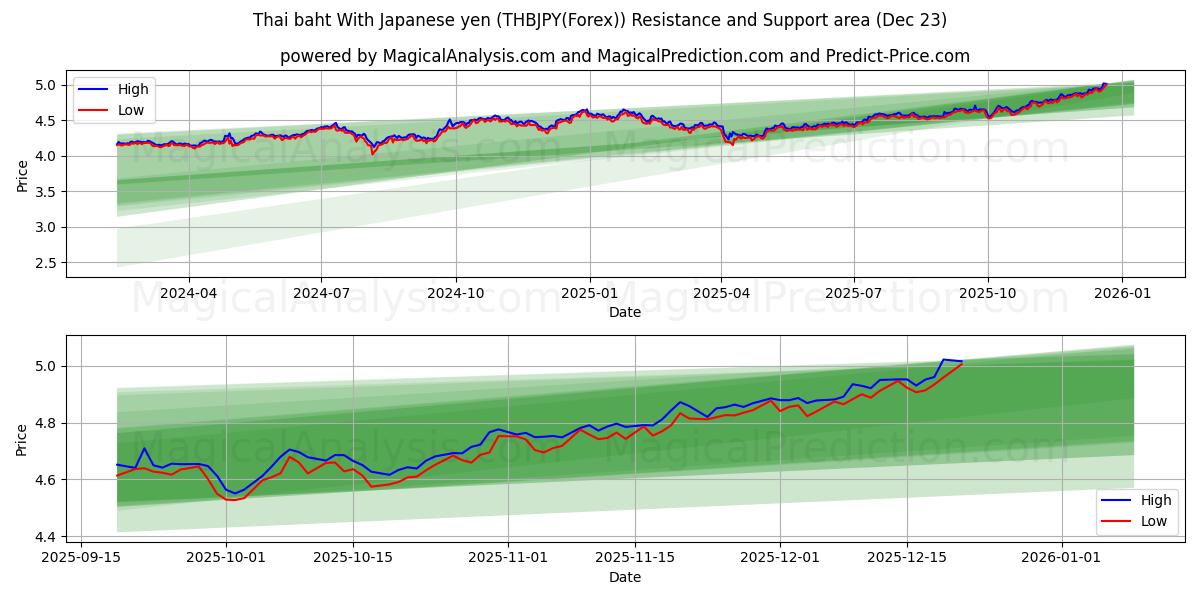  Thaise baht met Japanse yen (THBJPY(Forex)) Support and Resistance area (22 Dec) 