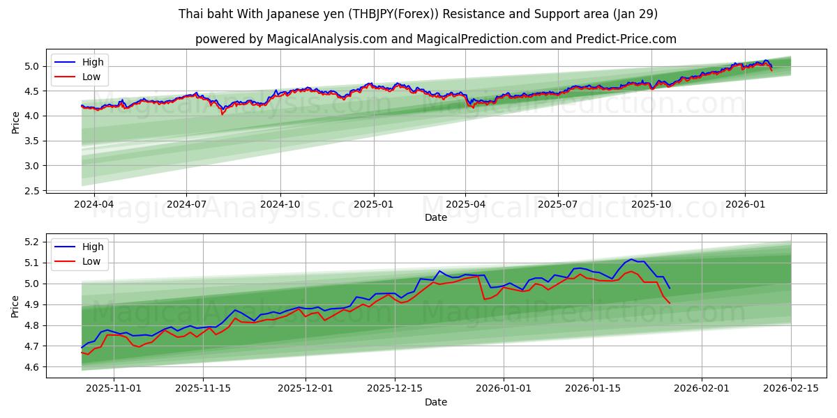  Thai baht med japansk yen (THBJPY(Forex)) Support and Resistance area (28 Jan) 
