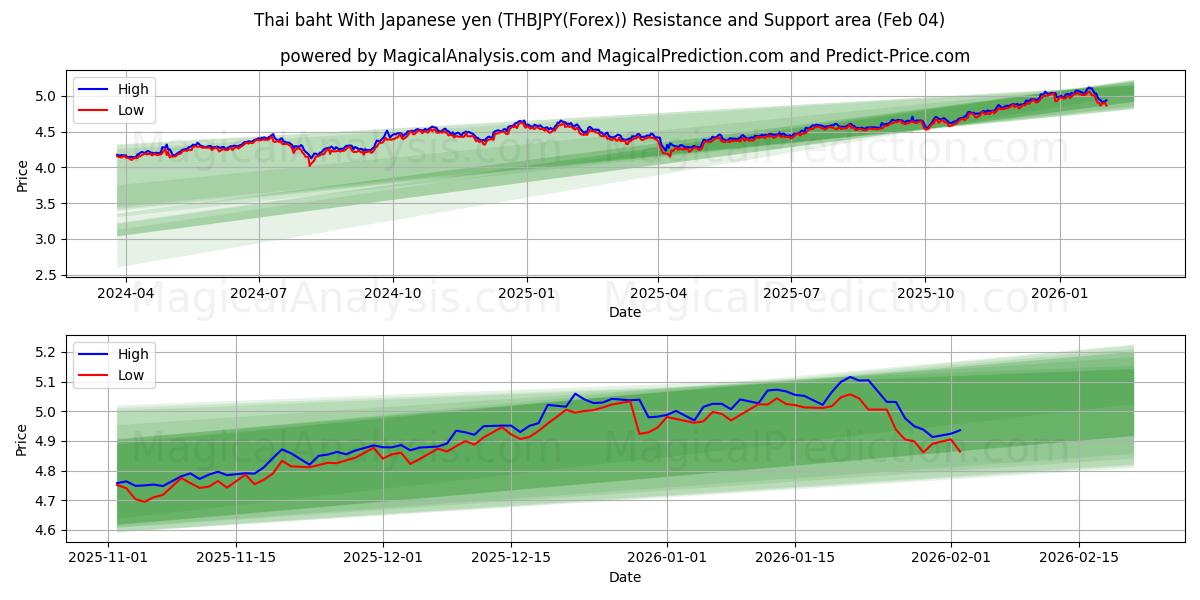  Тайский бат к японской иене (THBJPY(Forex)) Support and Resistance area (29 Jan) 