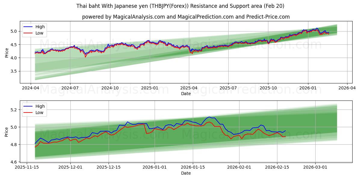  Thai baht med japansk yen (THBJPY(Forex)) Support and Resistance area (19 Feb) 