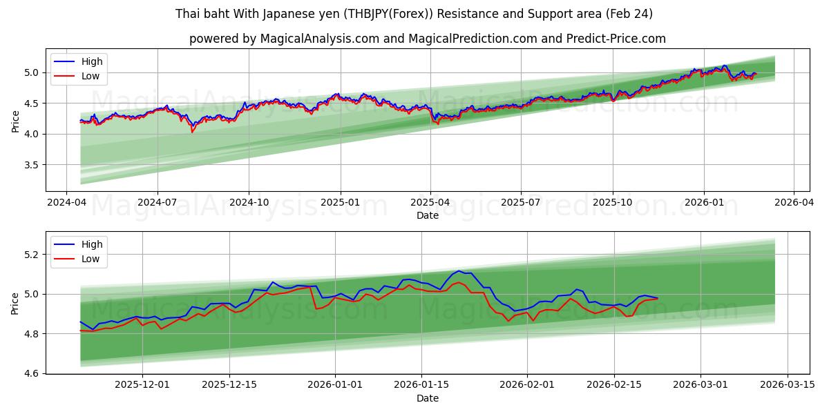  Thailändischer Baht Mit japanischem Yen (THBJPY(Forex)) Support and Resistance area (23 Feb) 