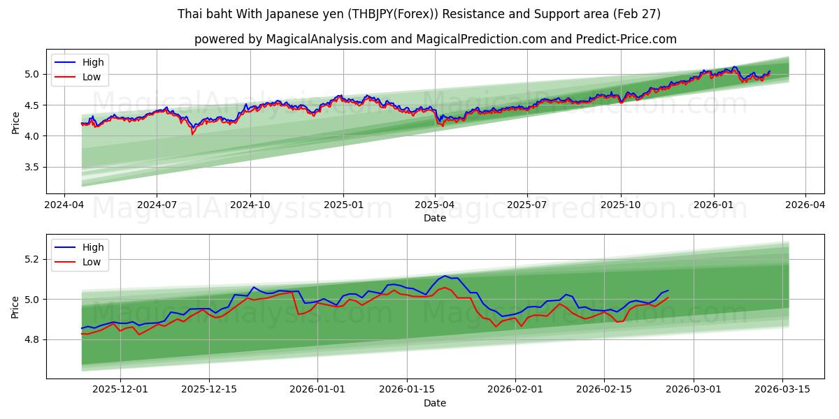  Baht tailandés con yen japonés (THBJPY(Forex)) Support and Resistance area (26 Feb) 