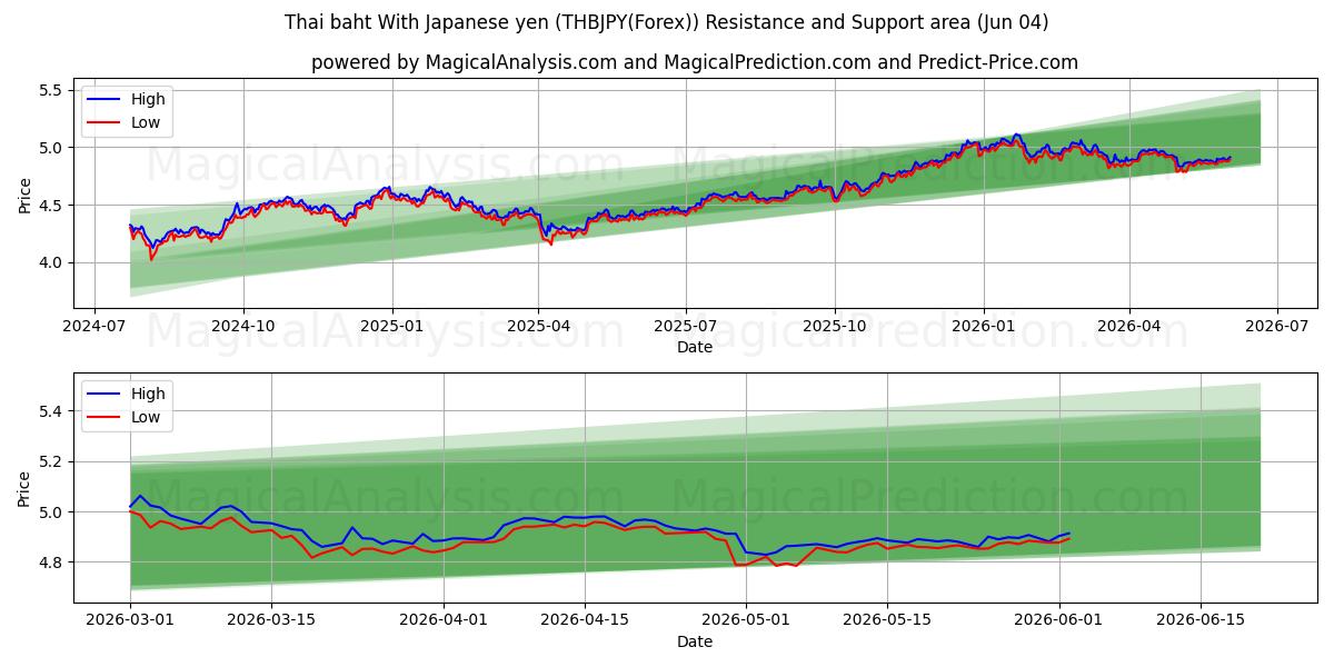  Thai baht med japansk yen (THBJPY(Forex)) Support and Resistance area (03 Jun) 