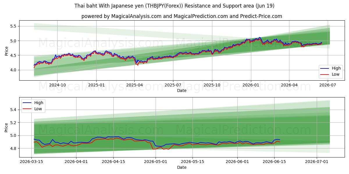  Thai baht med japanske yen (THBJPY(Forex)) Support and Resistance area (18 Jun) 