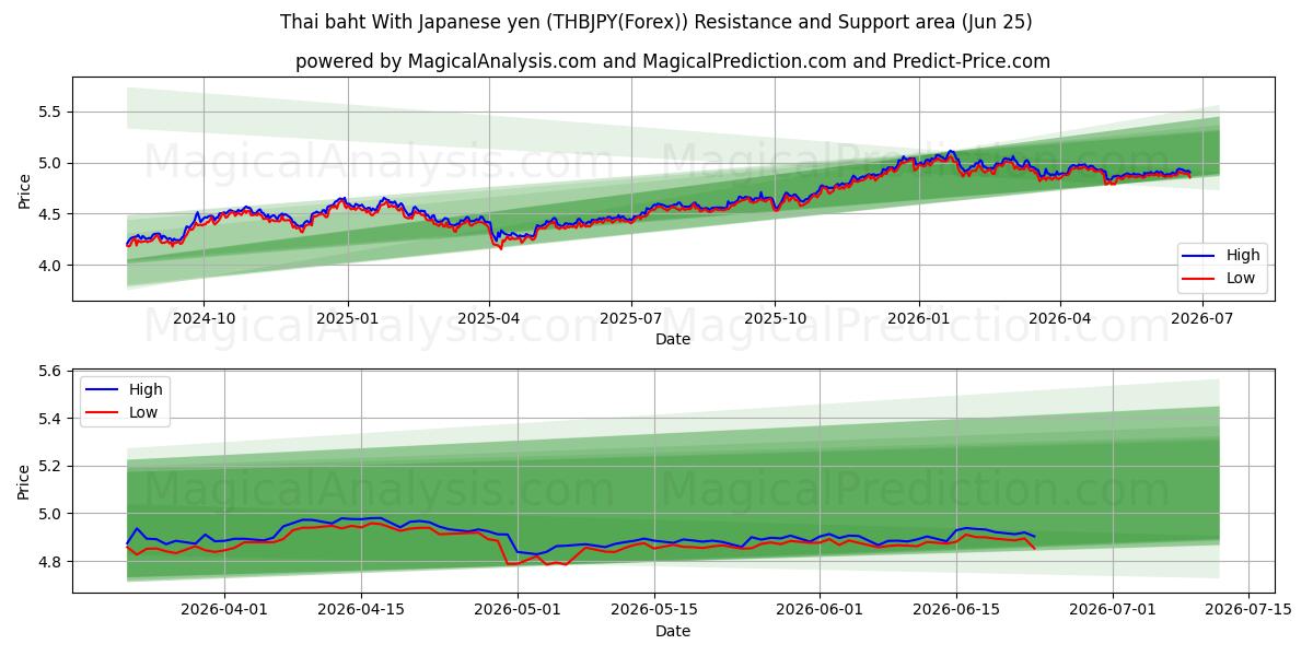  Thai baht med japansk yen (THBJPY(Forex)) Support and Resistance area (23 Jun) 