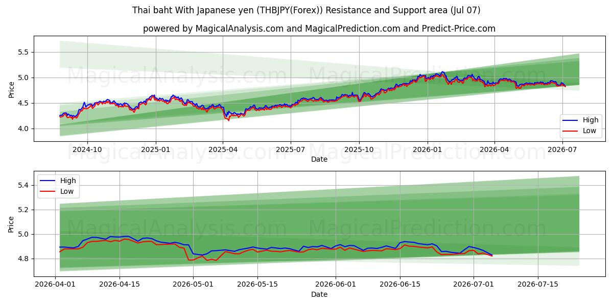  태국 바트 일본엔 사용 (THBJPY(Forex)) Support and Resistance area (06 Jul) 