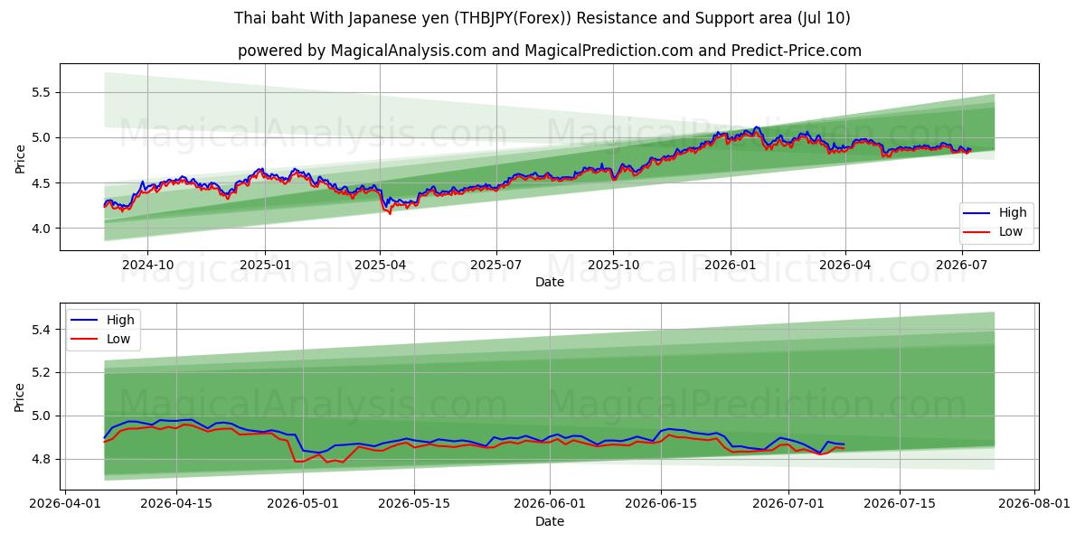  Thai baht With Japanese yen (THBJPY(Forex)) Support and Resistance area (09 Jul) 