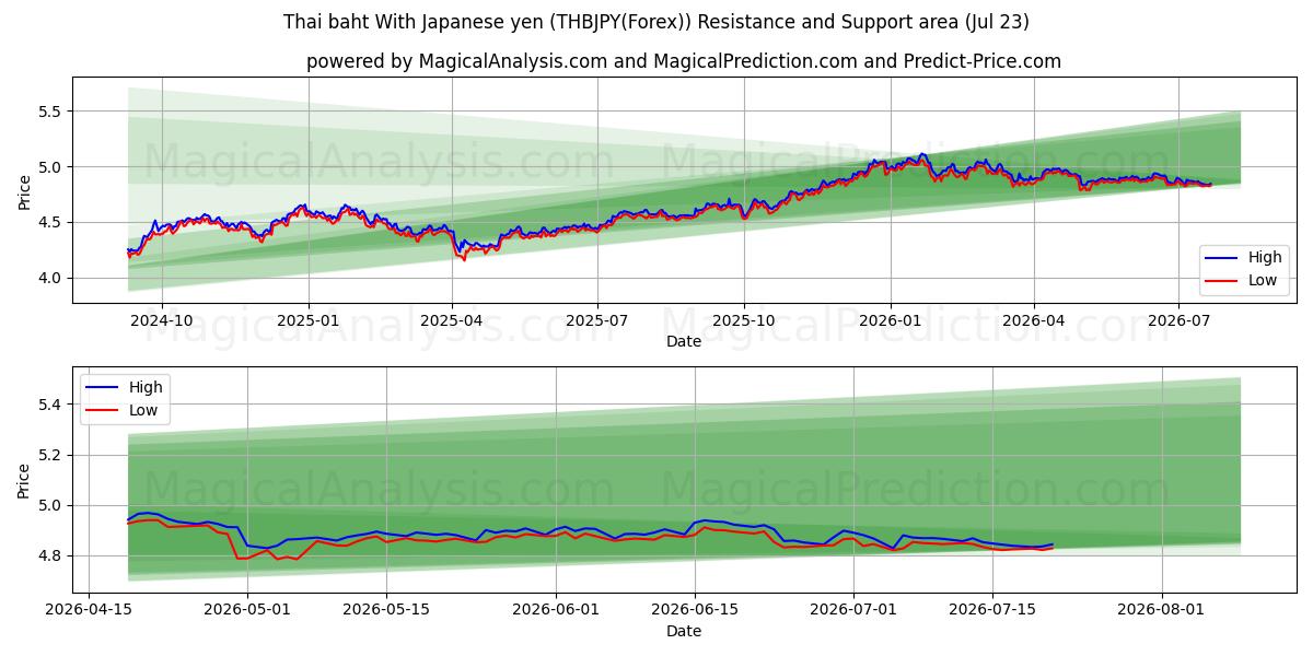  Thai baht med japanska yen (THBJPY(Forex)) Support and Resistance area (22 Jul) 