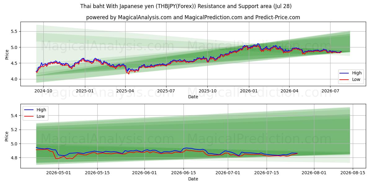  泰铢 与 日元 (THBJPY(Forex)) Support and Resistance area (27 Jul) 