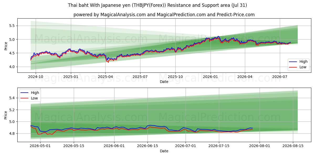  Thai baht med japanske yen (THBJPY(Forex)) Support and Resistance area (30 Jul) 