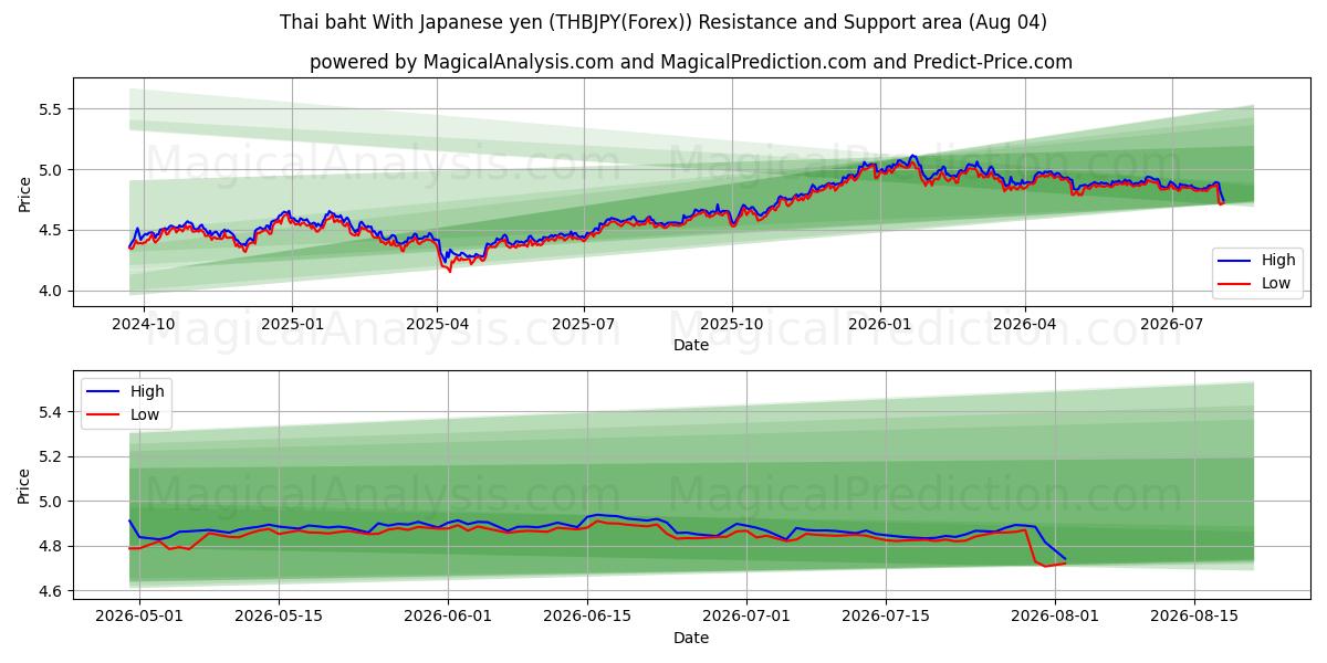  Thai baht med japansk yen (THBJPY(Forex)) Support and Resistance area (03 Aug) 