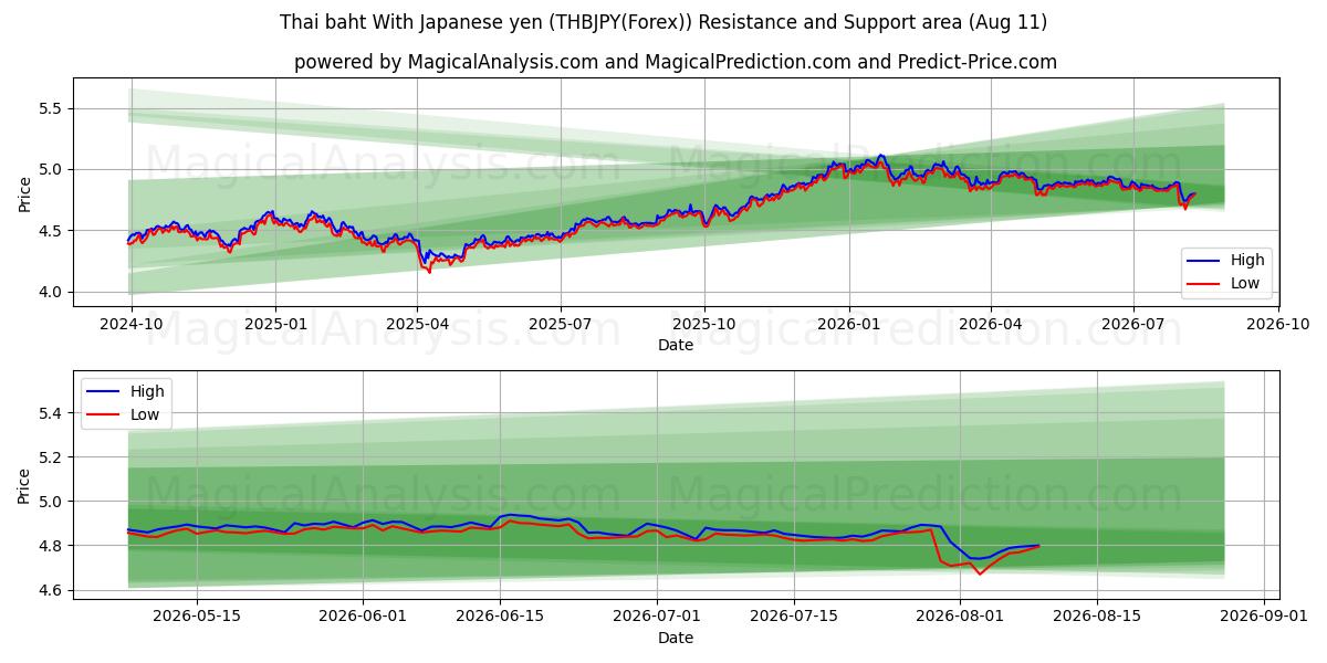  Baht tailandese Con yen giapponesi (THBJPY(Forex)) Support and Resistance area (06 Aug) 