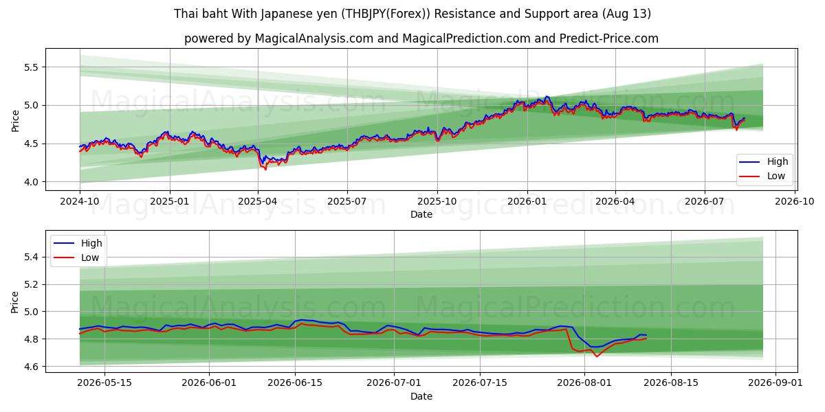  Baht tailandés con yen japonés (THBJPY(Forex)) Support and Resistance area (12 Aug) 