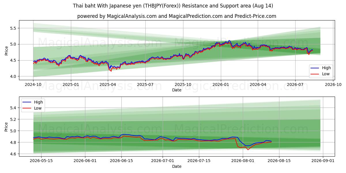  タイバーツ 日本円の場合 (THBJPY(Forex)) Support and Resistance area (13 Aug) 