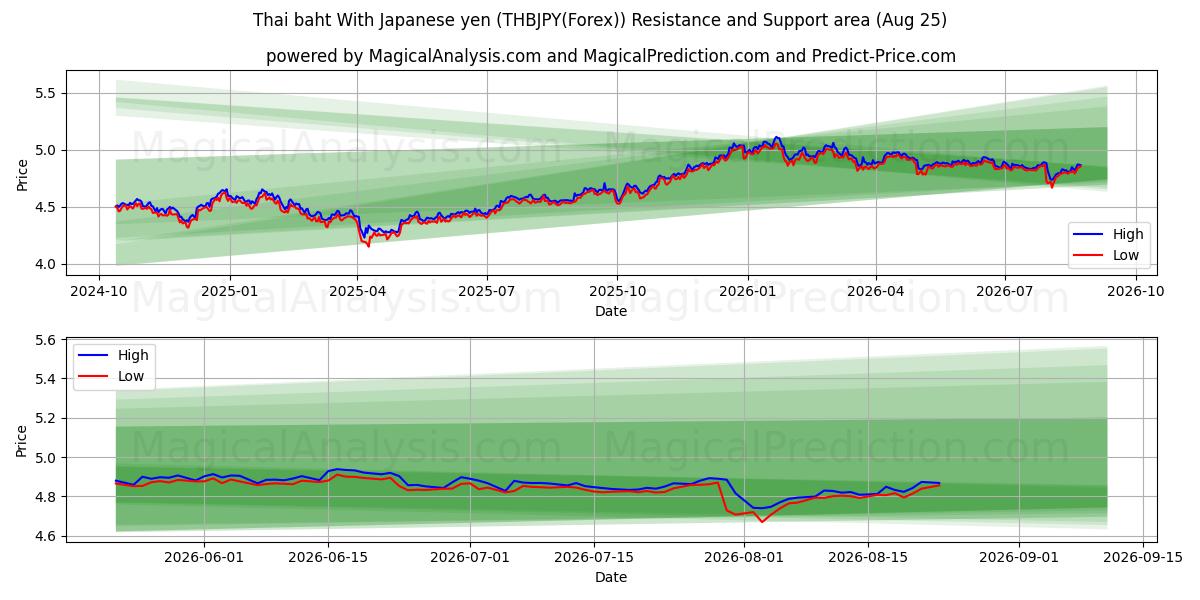  Thai baht med japansk yen (THBJPY(Forex)) Support and Resistance area (24 Aug) 