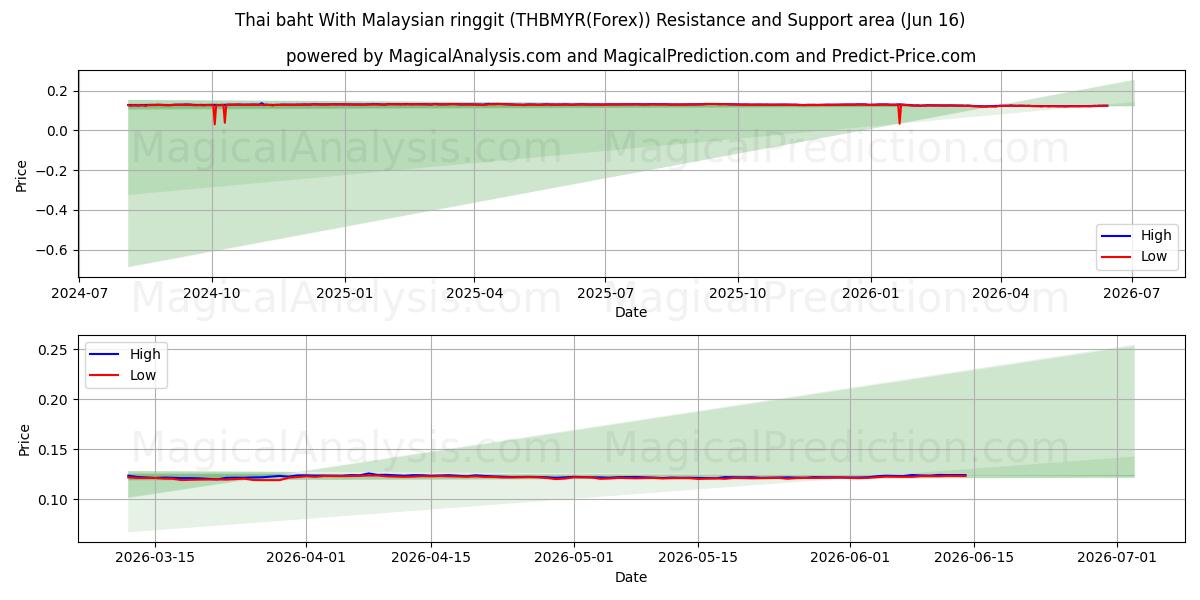  Thaimaan bahti Malesian ringgiteillä (THBMYR(Forex)) Support and Resistance area (03 Jun) 