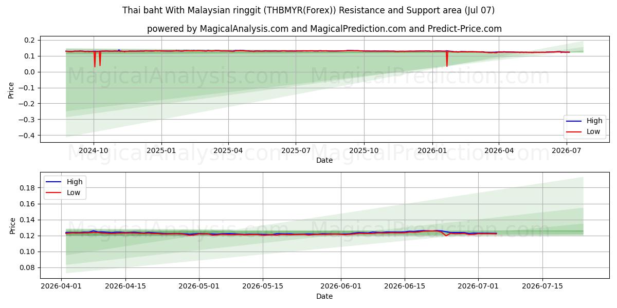 Thaise baht met Maleisische ringgit (THBMYR(Forex)) Support and Resistance area (06 Jul) 