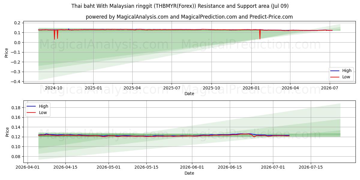  태국 바트(말레이시아 링깃 포함) (THBMYR(Forex)) Support and Resistance area (08 Jul) 