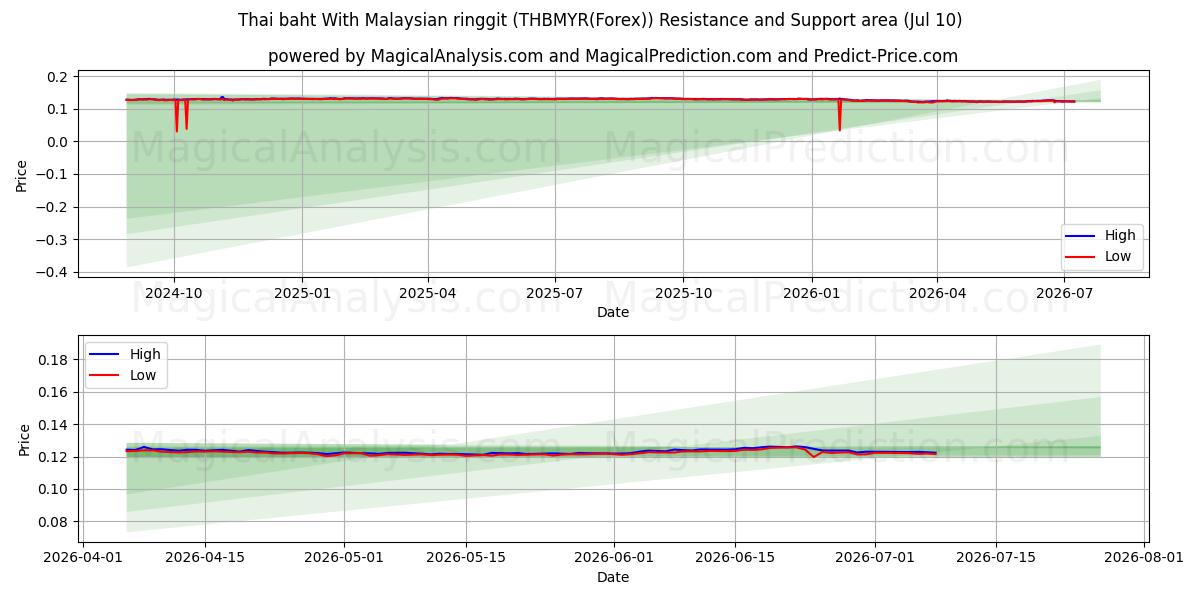  Thai baht med malaysisk ringgit (THBMYR(Forex)) Support and Resistance area (09 Jul) 