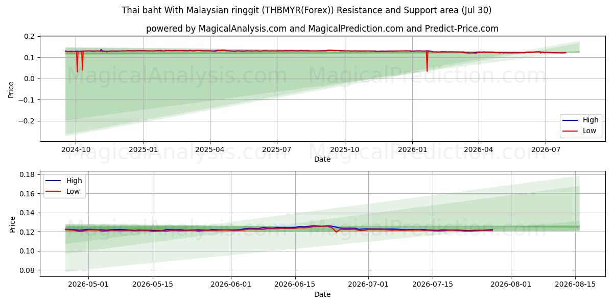  Baht thaïlandais avec ringgit malaisien (THBMYR(Forex)) Support and Resistance area (29 Jul) 