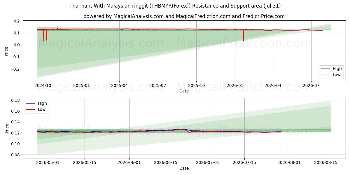  태국 바트(말레이시아 링깃 포함) (THBMYR(Forex)) Support and Resistance area (30 Jul) 
