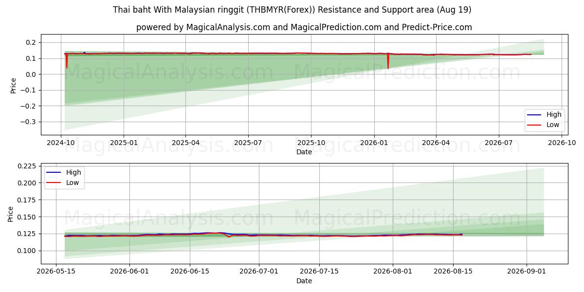  Thaimaan bahti Malesian ringgiteillä (THBMYR(Forex)) Support and Resistance area (18 Aug) 