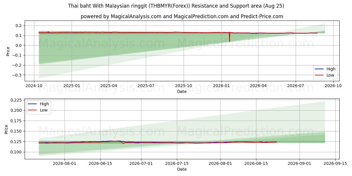  Baht tailandese Con ringgit malese (THBMYR(Forex)) Support and Resistance area (24 Aug) 