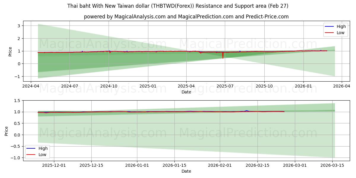  Thai baht With New Taiwan dollar (THBTWD(Forex)) Support and Resistance area (26 Feb) 