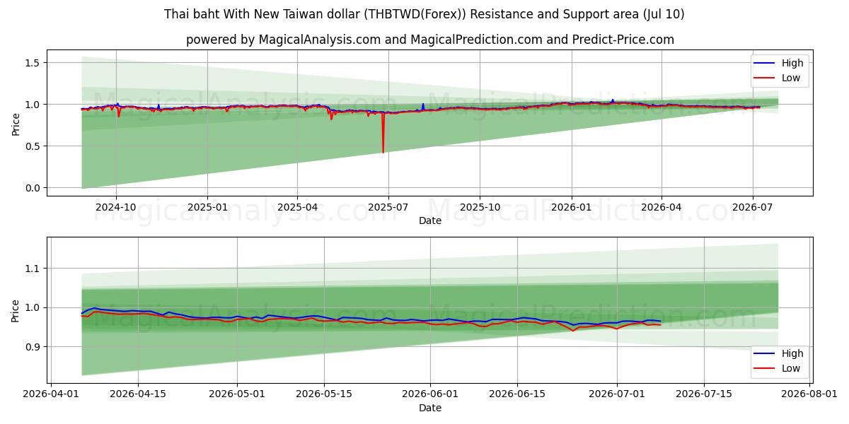  Baht tailandés con nuevo dólar taiwanés (THBTWD(Forex)) Support and Resistance area (09 Jul) 