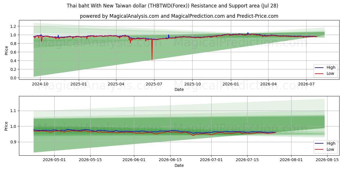  Thailändischer Baht mit neuem Taiwan-Dollar (THBTWD(Forex)) Support and Resistance area (27 Jul) 