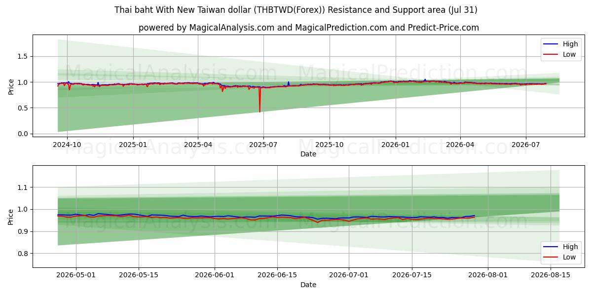  Baht thaïlandais avec le nouveau dollar de Taiwan (THBTWD(Forex)) Support and Resistance area (30 Jul) 