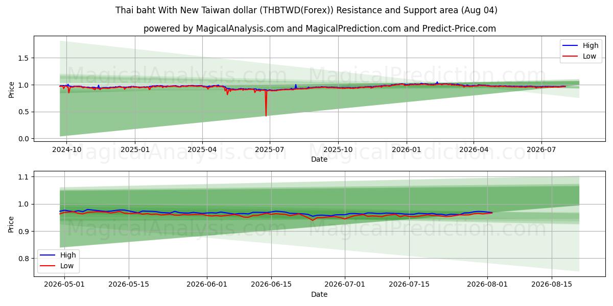  البات التايلندي مع الدولار التايواني الجديد (THBTWD(Forex)) Support and Resistance area (03 Aug) 