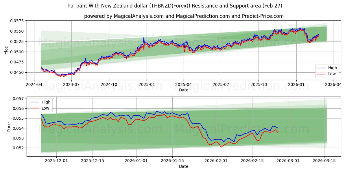  Baht tailandês com dólar neozelandês (THBNZD(Forex)) Support and Resistance area (26 Feb) 