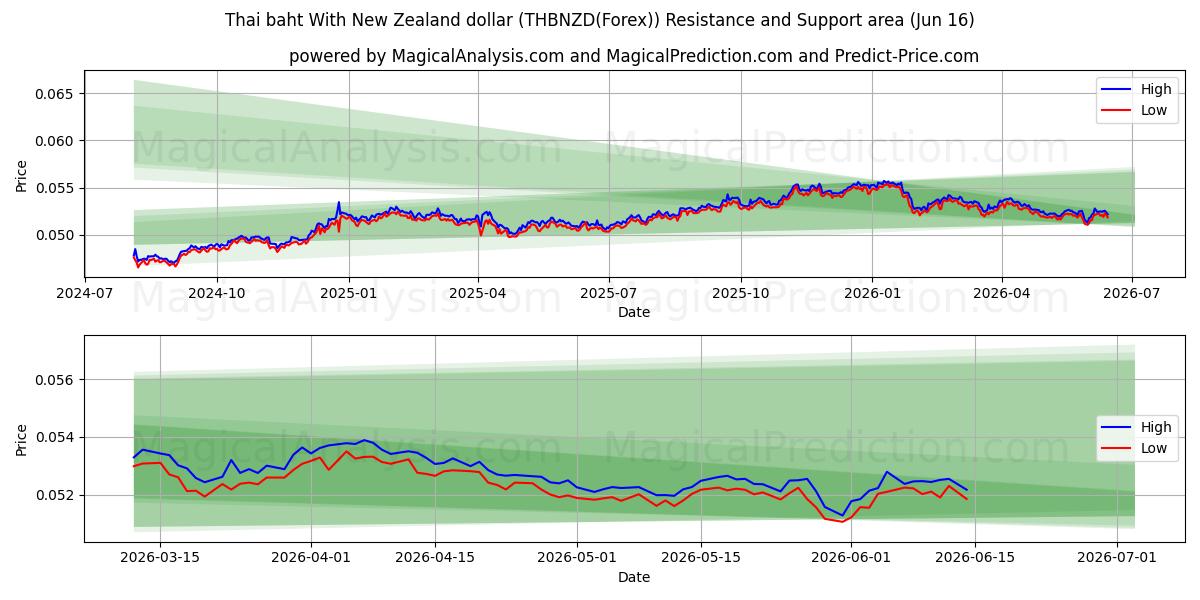  Тайский бат к новозеландскому доллару (THBNZD(Forex)) Support and Resistance area (15 Jun) 