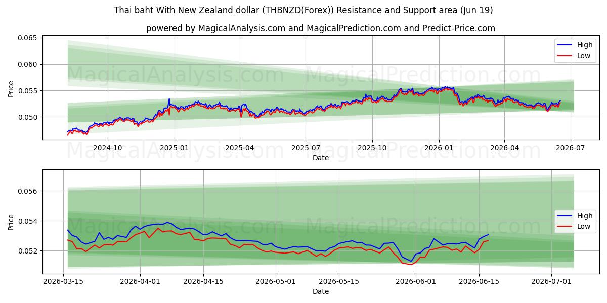  Thailändischer Baht Mit neuseeländischem Dollar (THBNZD(Forex)) Support and Resistance area (18 Jun) 