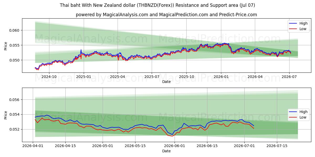  Тайский бат к новозеландскому доллару (THBNZD(Forex)) Support and Resistance area (06 Jul) 