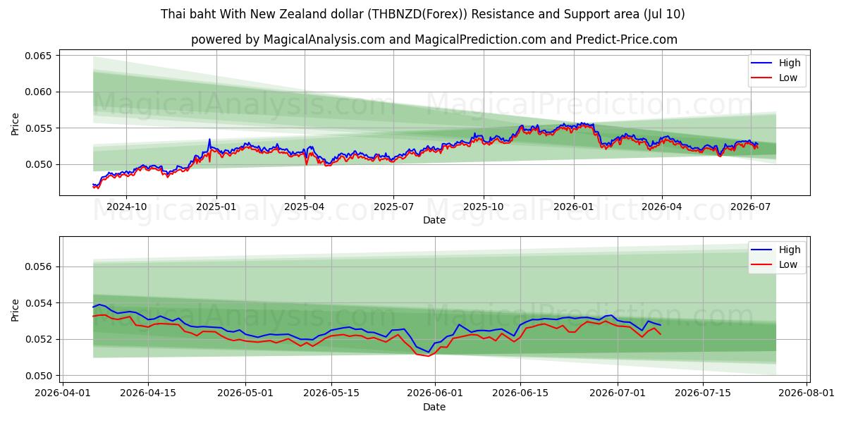  Thailändischer Baht Mit neuseeländischem Dollar (THBNZD(Forex)) Support and Resistance area (09 Jul) 