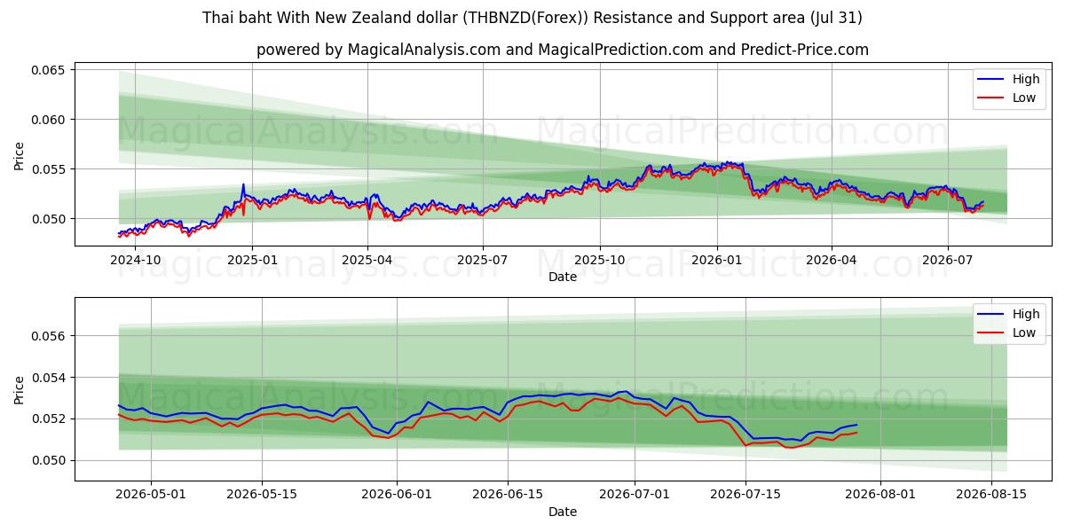  Baht tailandés con dólar neozelandés (THBNZD(Forex)) Support and Resistance area (30 Jul) 