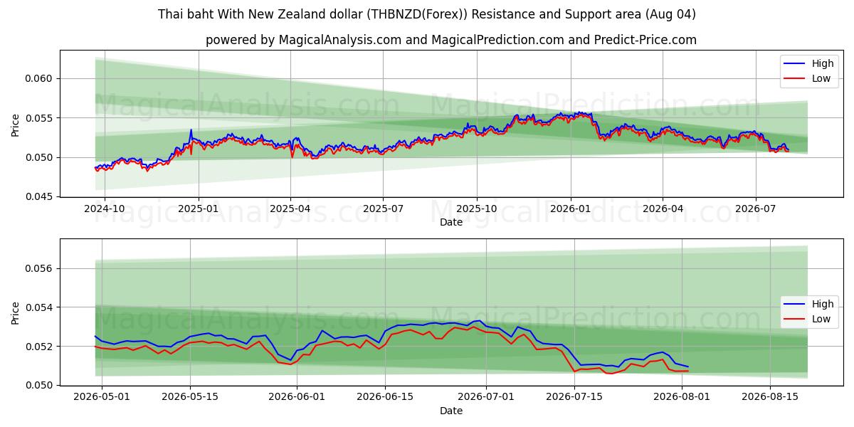  뉴질랜드 달러와 태국 바트 (THBNZD(Forex)) Support and Resistance area (03 Aug) 