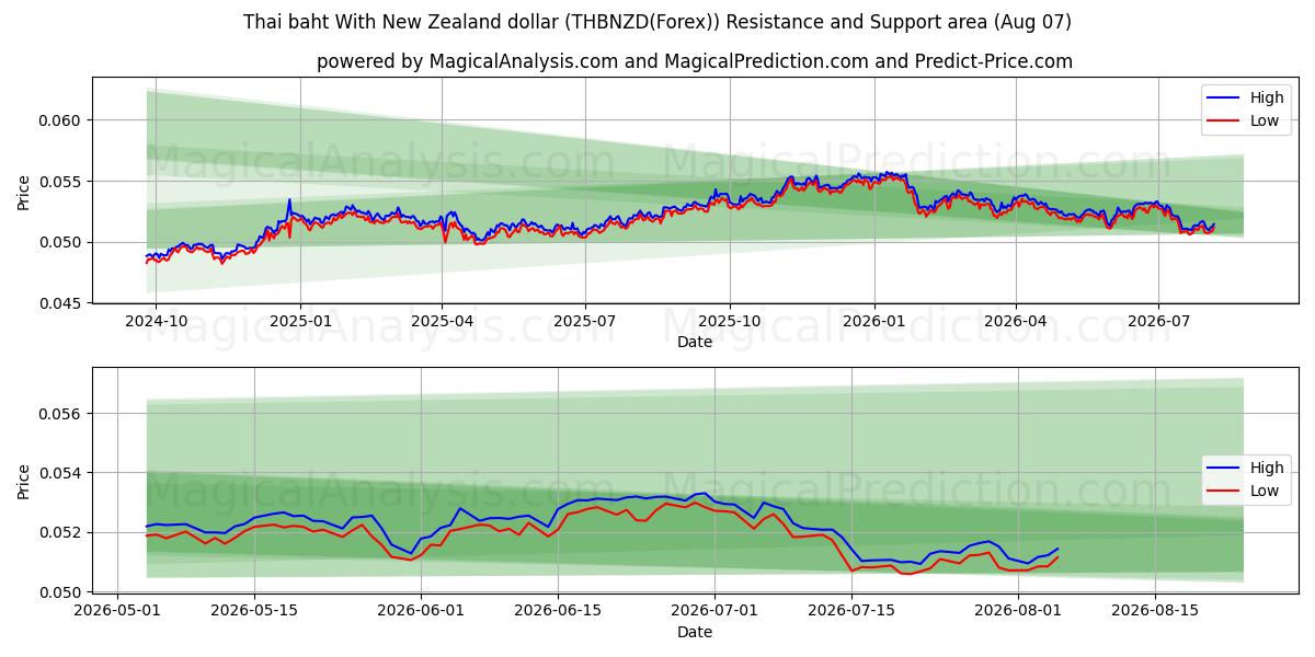  Thaimaan bahti Uuden-Seelannin dollarin kanssa (THBNZD(Forex)) Support and Resistance area (06 Aug) 