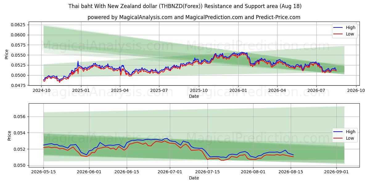  بات تایلند با دلار نیوزلند (THBNZD(Forex)) Support and Resistance area (17 Aug) 