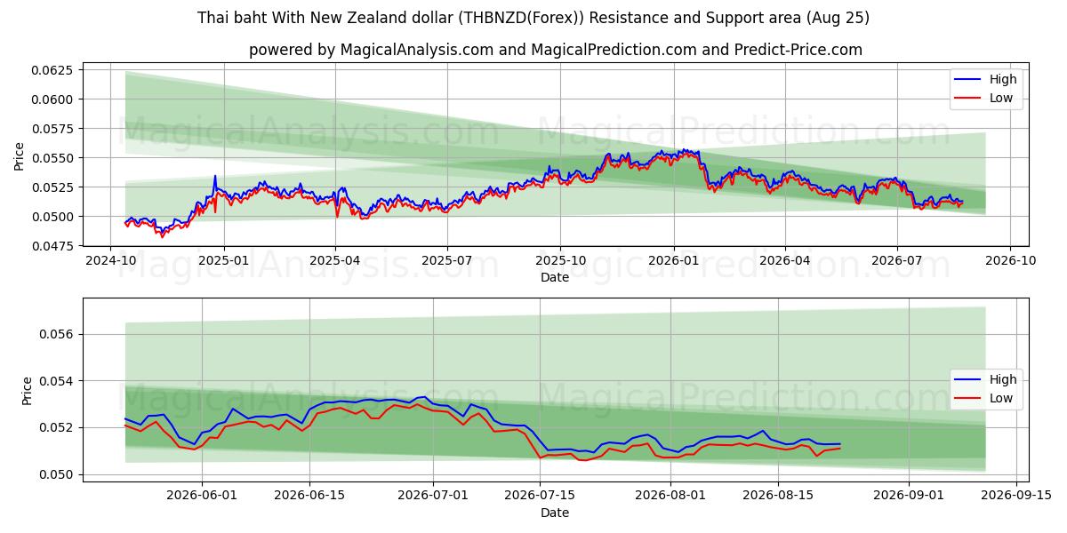  Baht tailandês com dólar neozelandês (THBNZD(Forex)) Support and Resistance area (24 Aug) 