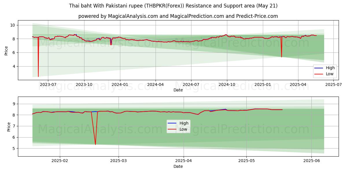 Thai baht With Pakistani rupee (THBPKR(Forex)) Support and Resistance area (21 May) Thai baht With Pakistani rupee (THBPKR(Forex)) Support and Resistance area (21 May)