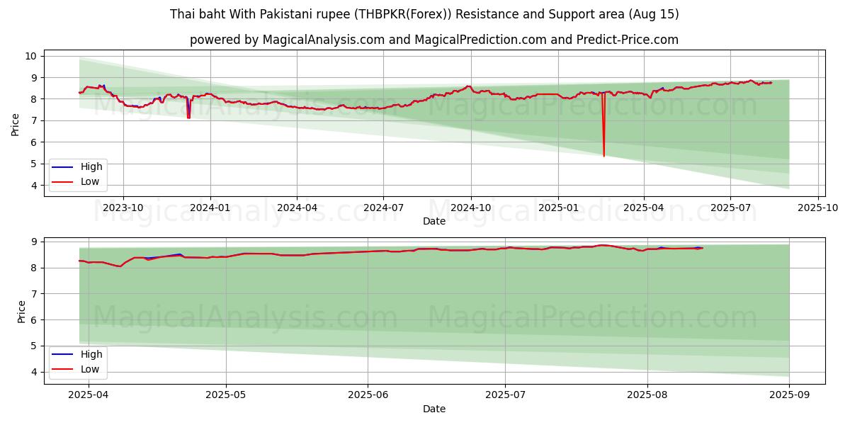 泰铢 与 巴基斯坦卢比 (THBPKR(Forex)) Support and Resistance area (13 Aug) 