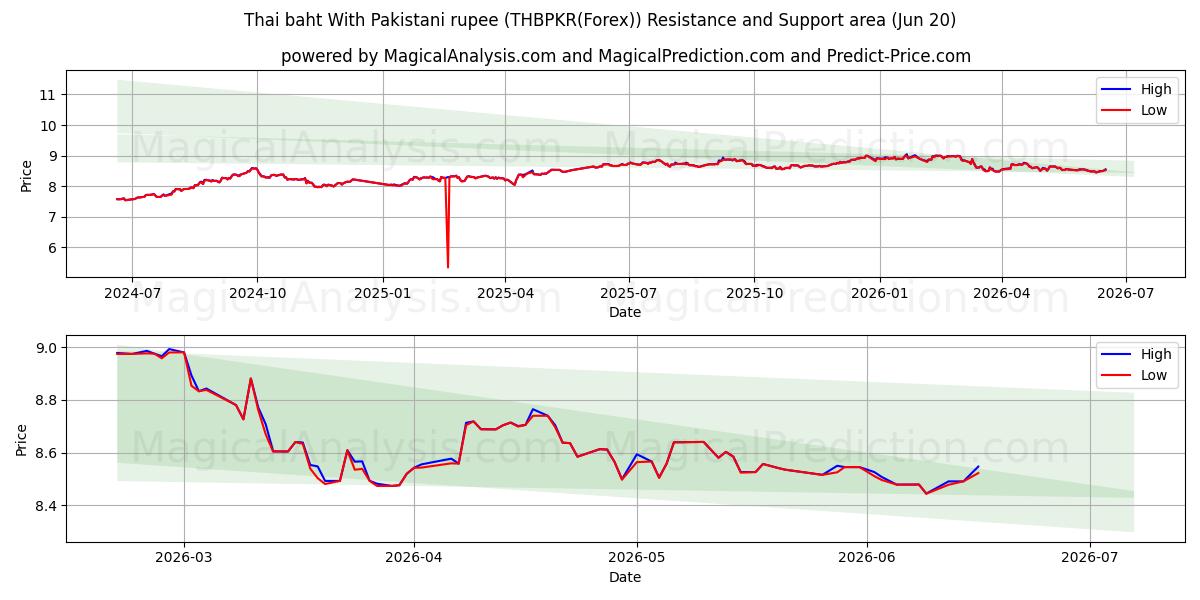  Thai baht With Pakistani rupee (THBPKR(Forex)) Support and Resistance area (19 Jun) 