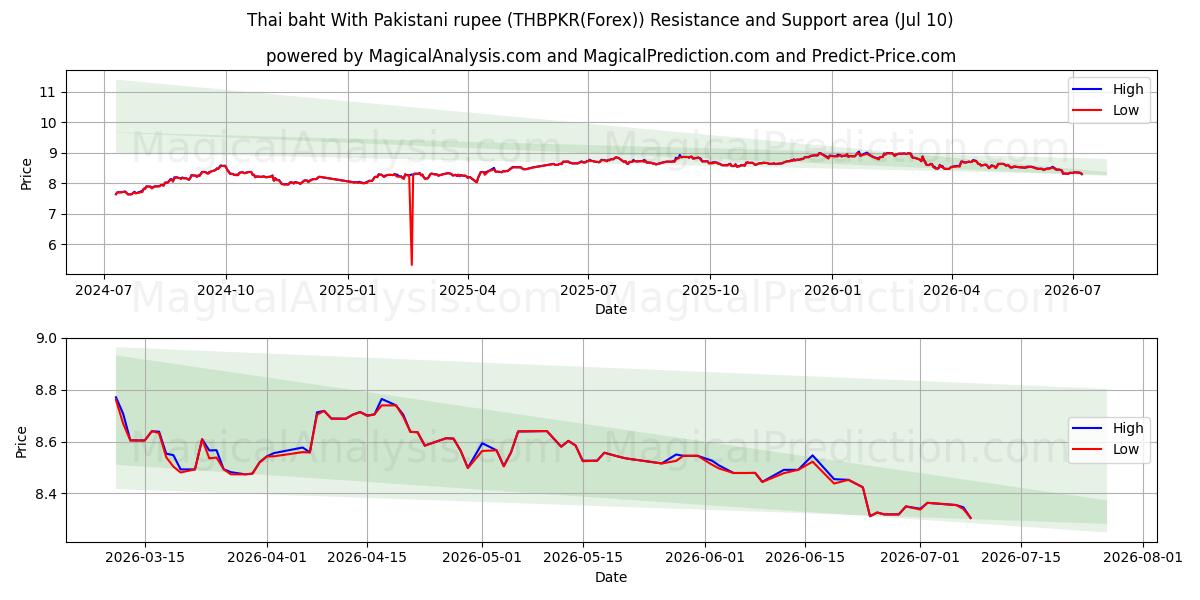  Thai baht med pakistanska rupier (THBPKR(Forex)) Support and Resistance area (09 Jul) 
