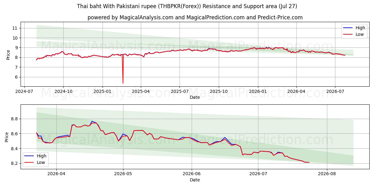  Тайский бат к пакистанской рупии (THBPKR(Forex)) Support and Resistance area (26 Jul) 