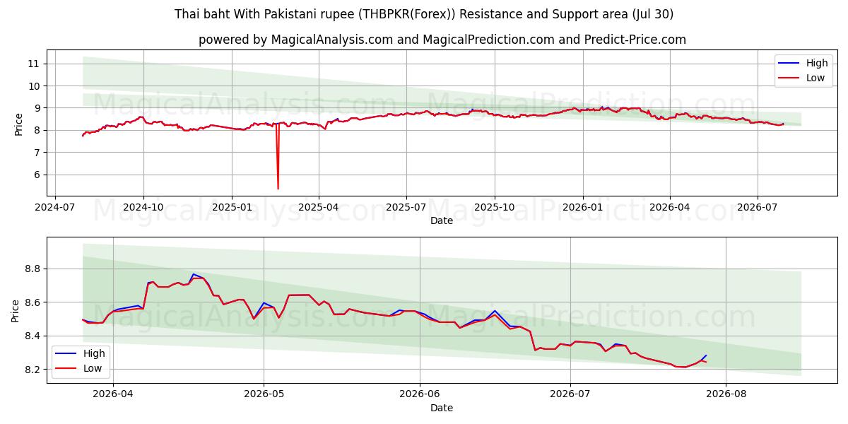  Thai baht With Pakistani rupee (THBPKR(Forex)) Support and Resistance area (29 Jul) 