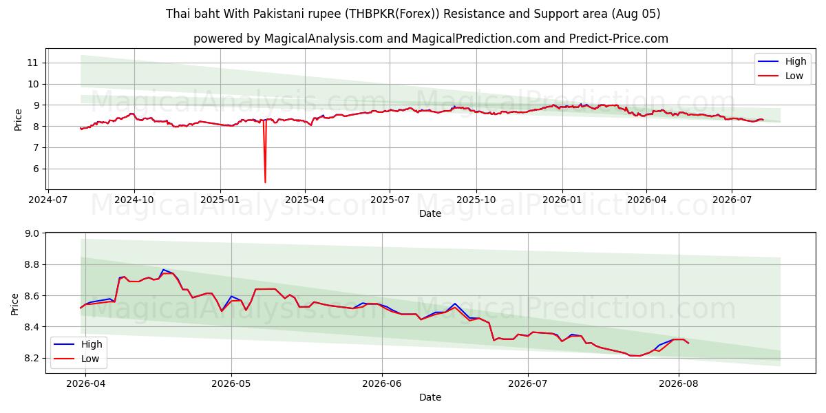  Thai baht med pakistansk rupi (THBPKR(Forex)) Support and Resistance area (02 Aug) 