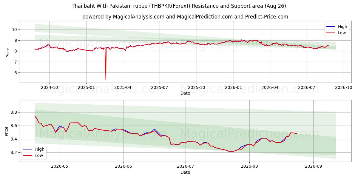  Baht tailandese Con rupia pakistana (THBPKR(Forex)) Support and Resistance area (25 Aug) 